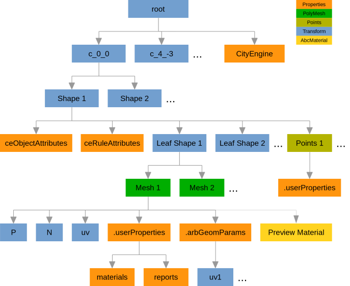 Alembic node hierarchy in CityEngine