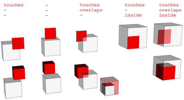 Visual definition of occlusion functions