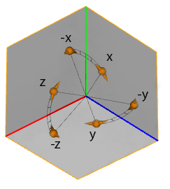 Rotation scope axis selected