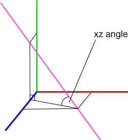 Classification of trim planes