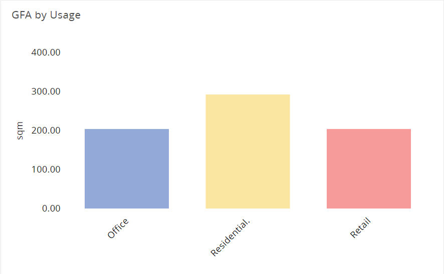 Bar chart with usage Bar chart with usage