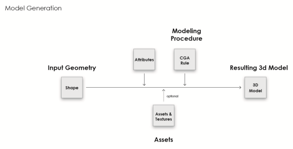 Model Generation diagram Model Generation diagram