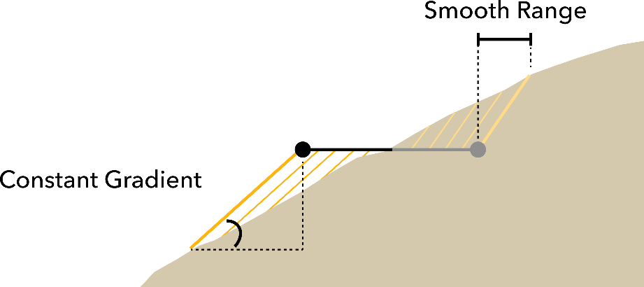 Difference between Constant gradient and Smooth range Difference between Constant gradient and Smooth range