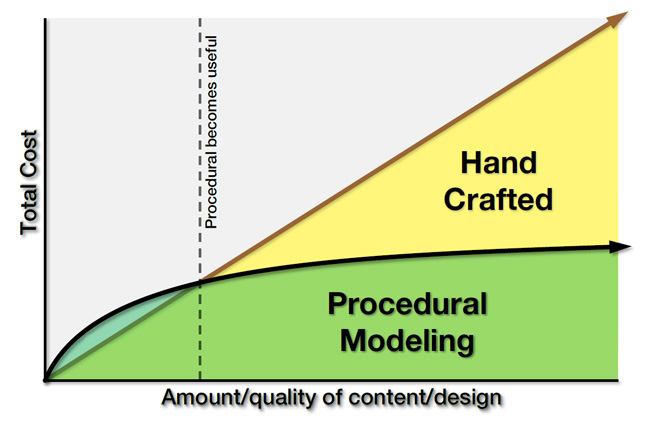 Manual modeling versus procedural modeling