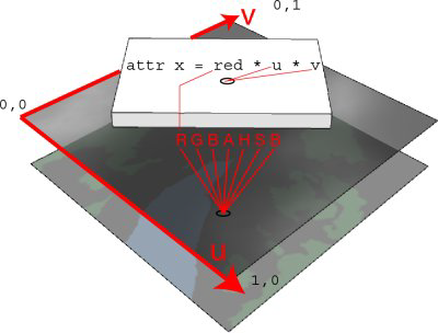 attr x at center of centroid