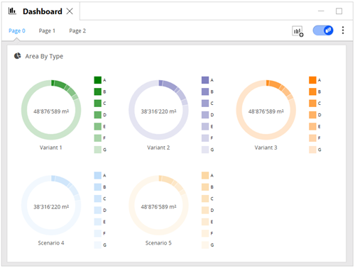 Compare scenarios with pie chart.