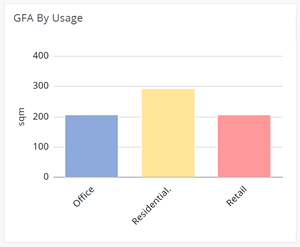 Bar chart with usage