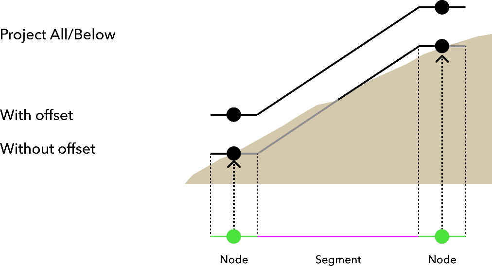 Project All/Below with and without offset