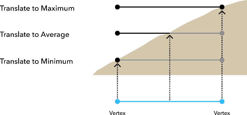 Translate to Minimum, Average, Maximum