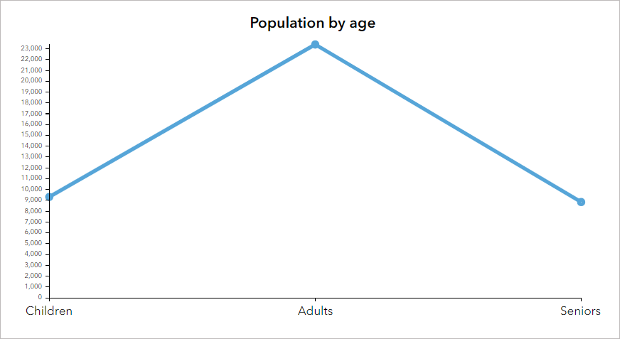 Horizontal line chart