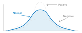 Kurtosis normal