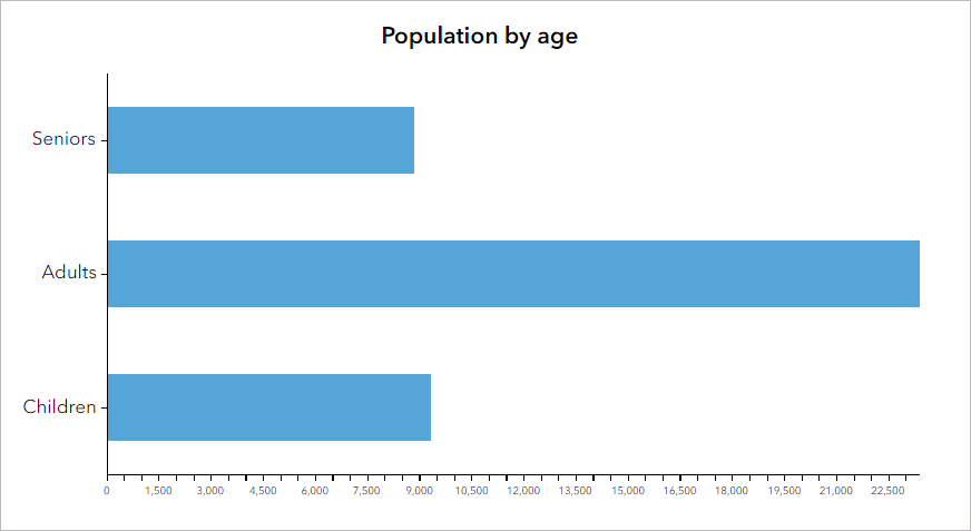 Horizontal bar chart