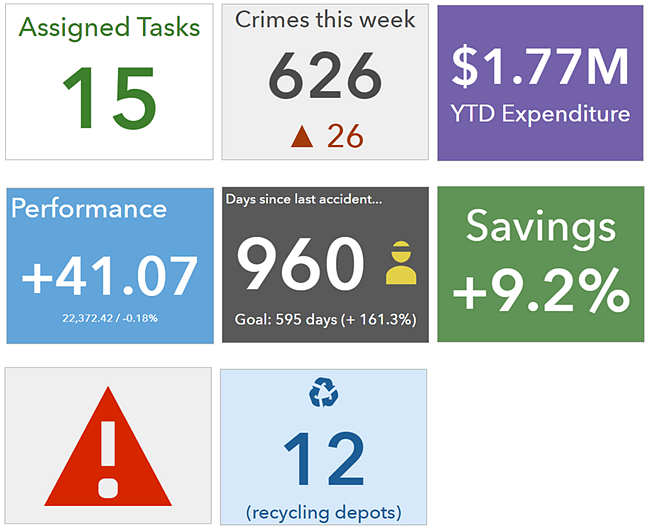 Indicator Arcgis Dashboards Documentation