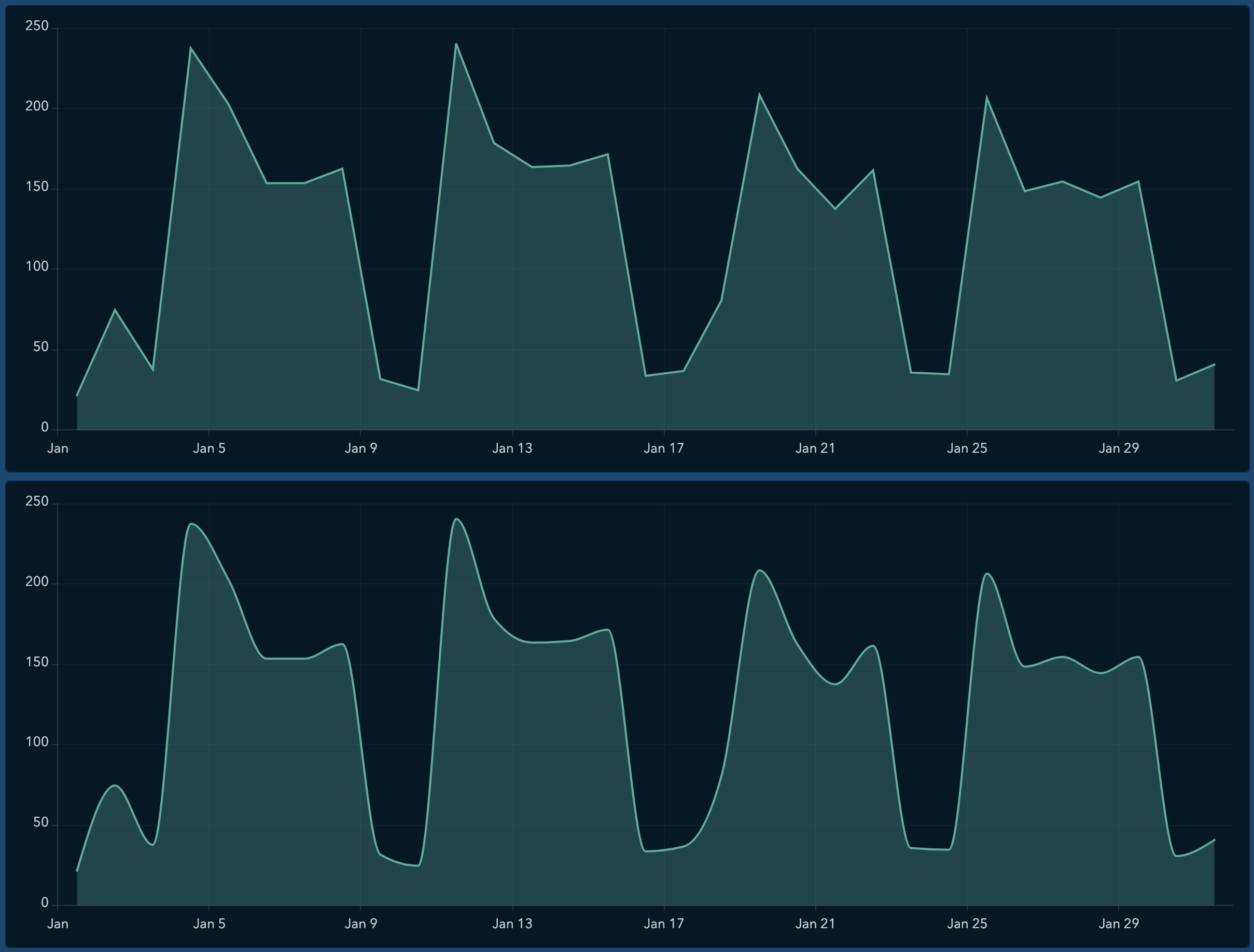 Line and smooth line area charts