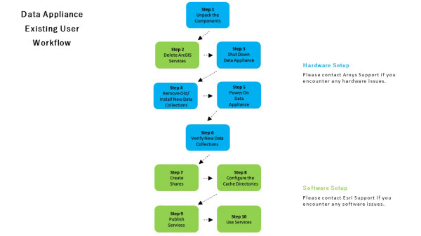 Existing user workflow