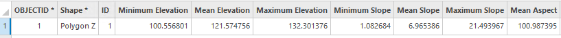 Summarize Elevation attribute table Summarize Elevation attribute table