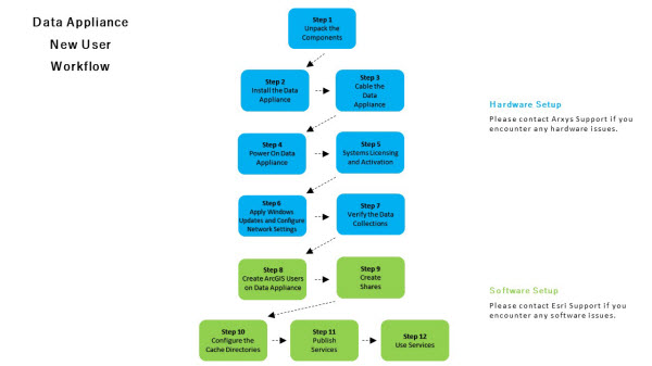 New user workflow