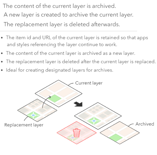 Diagram of current layer, replacement layer, and archived layer