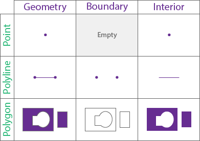 Boundaries and interiors of geometries used in spatial relationships in ArcGIS Data Pipelines