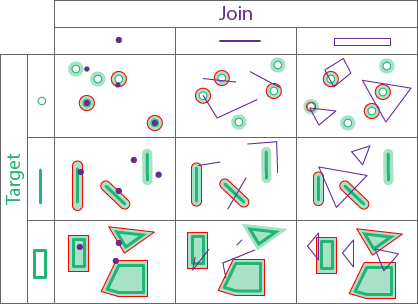 Near (Planar and Geodesic) spatial relationship