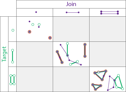 Equals spatial relationship