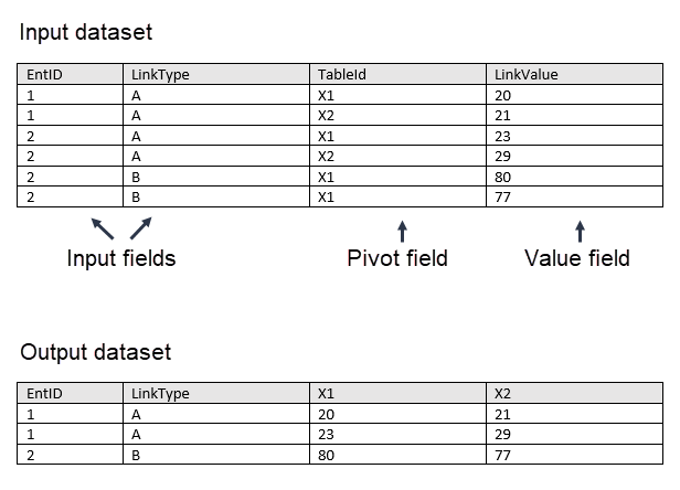 An example of using Pivot