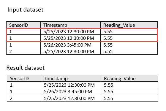 Example of removing duplicates based on the values of three fields