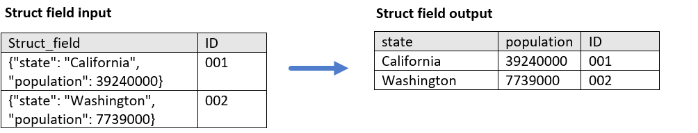 Example input struct values and the result from unnesting the values