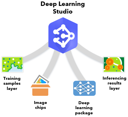 Deep learning studio processing outputs