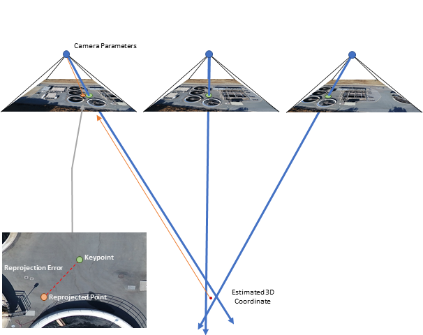 Estimated 3D coordinate