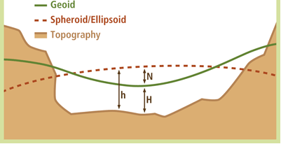 Illustration of the geoid plus geoidal and ellipsoidal heights