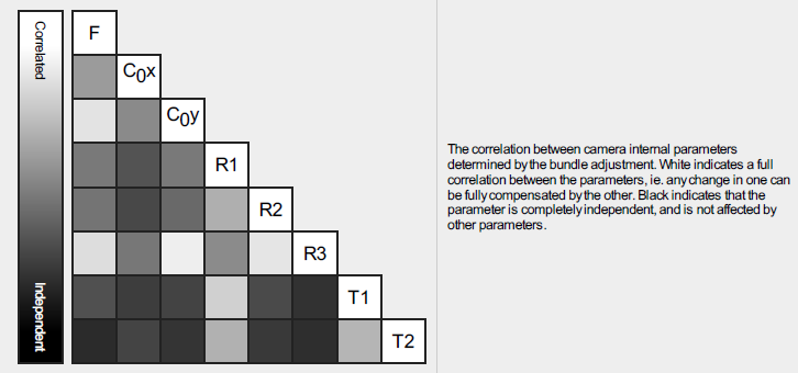 Internal camera parameters correlation