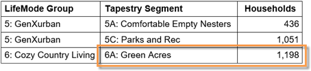 Table with example showing 6A: Green Acres with number of households