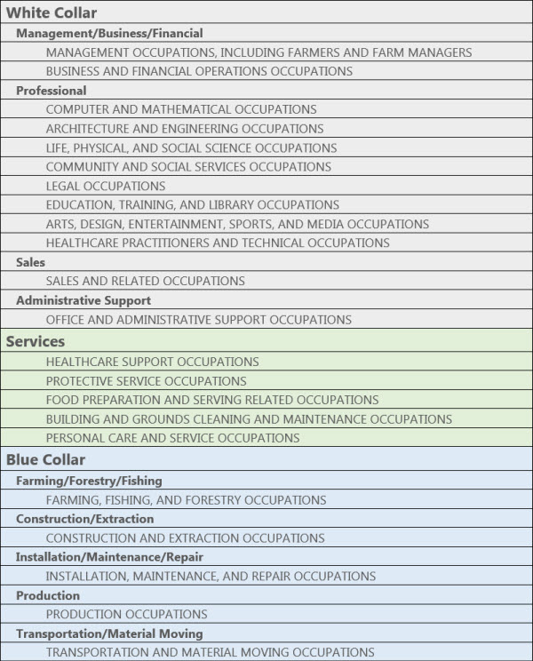 Occupations divided into White Collar, Services, and Blue Collar categories