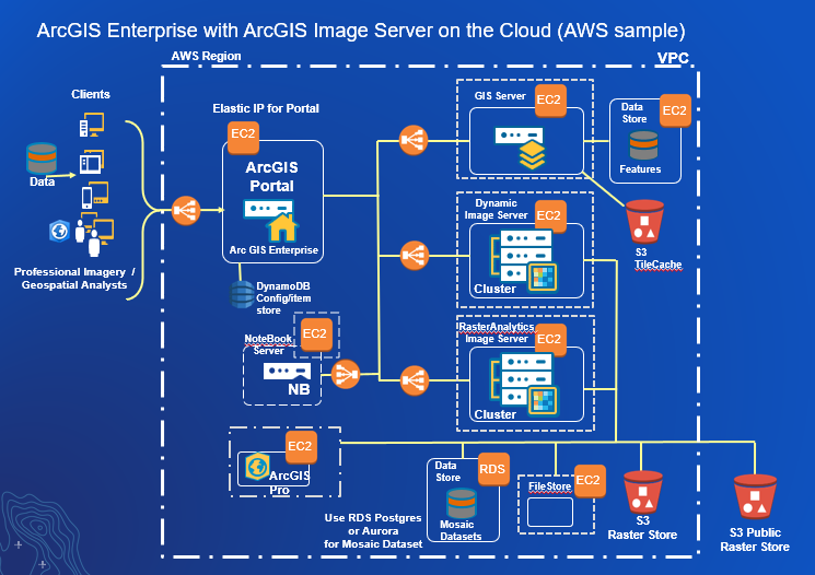 Diagram of cloud-based implementation for