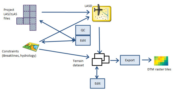 Workflow for DTM managed using terrain datasets