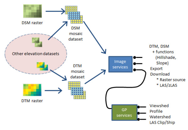 Elevation workflow showing addition of DTM and DSM for one project