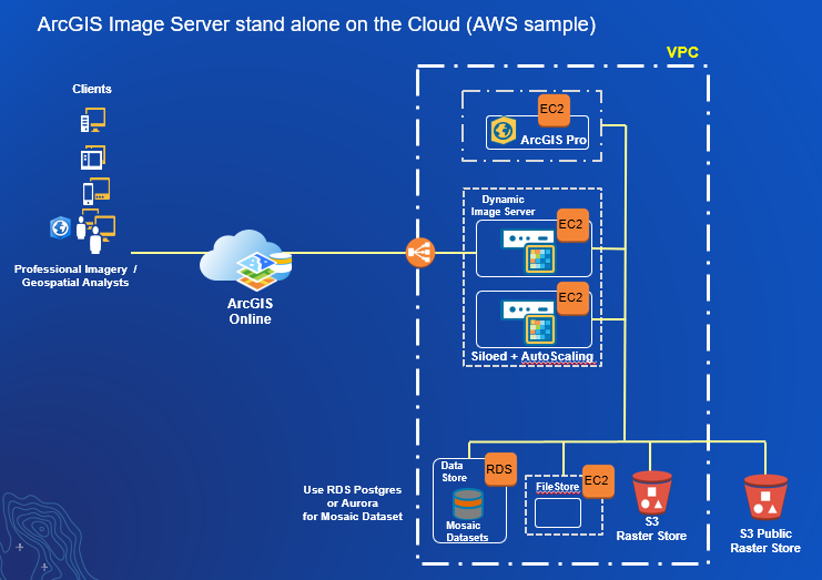 diagram of cloud deployment architecture for stand-alone