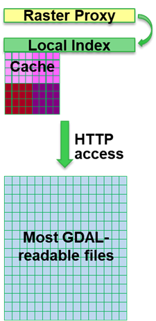 Diagram showing how raster proxies work