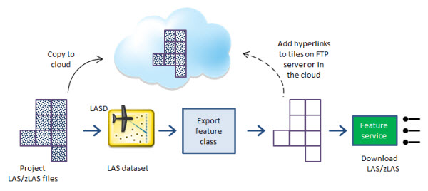 Hosting files in the cloud for download