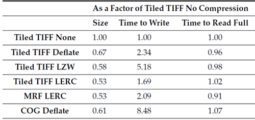 Table showing the time to write, time to read, and resulting size of various raster compression formats