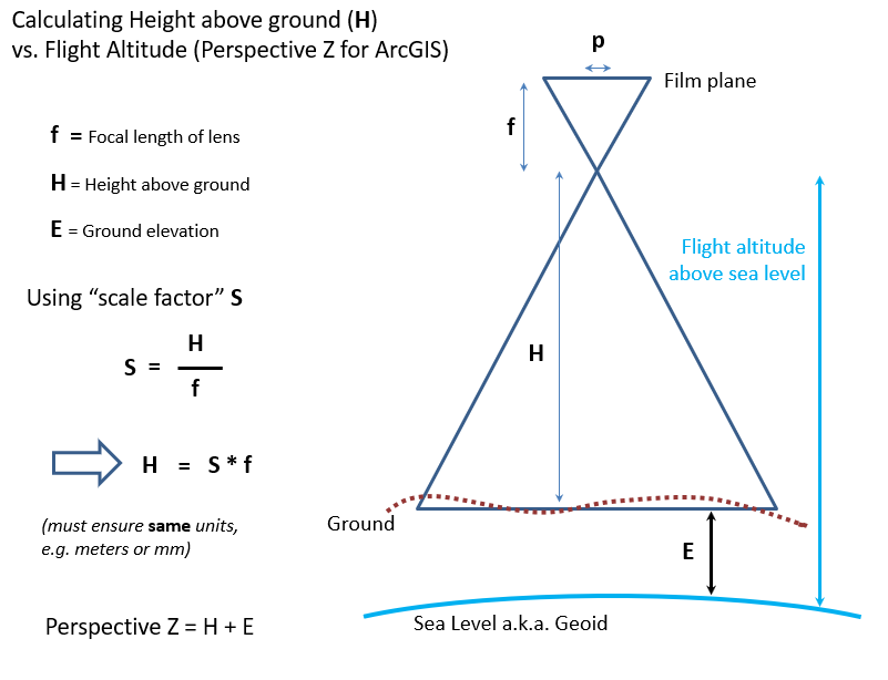 diagram for estimating flight altitude from film scale and focal length