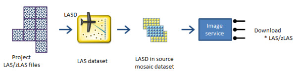 Serving LAS or zLAS files for download