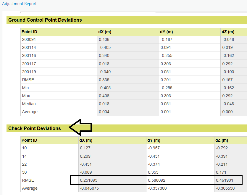 Screenshot of the adjustment report, with checkpoint accuracy summarized