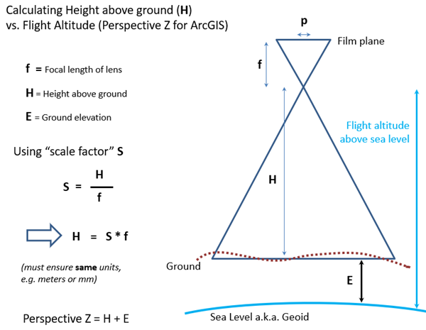 Estimating flight altitude from film scale and focal length
