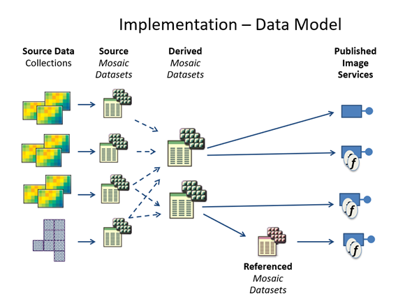 diagram showing how source data collections are stored in source mosaic datasets, which are combined into derived mosaic datasets, which are used to create referenced mosaic datasets and published image services