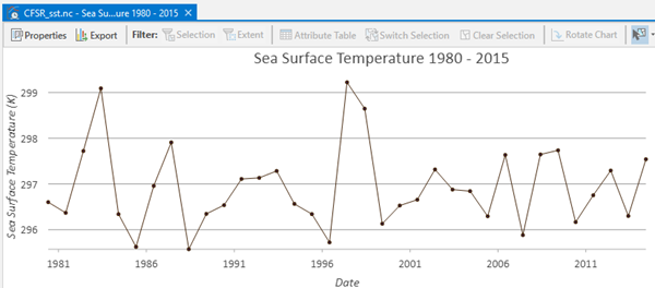 Sea surface temperature chart for central and east-central Pacific