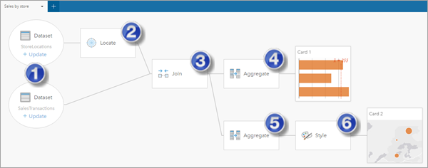 Model showing analysis activity