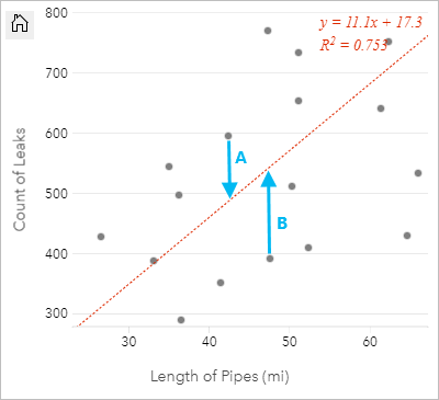 Scatter plot with residual values and line of best fit