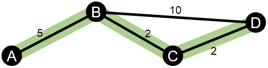 Shortest path in a network with weighted edges